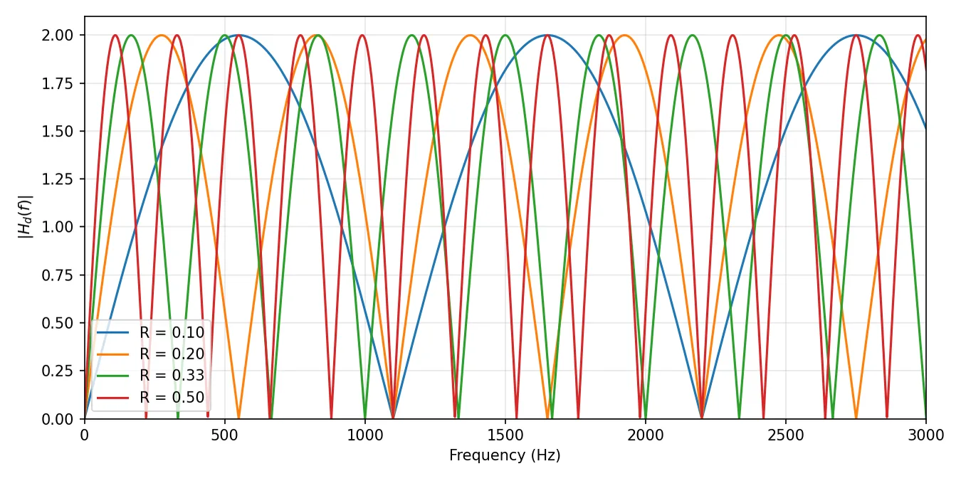 Comb-filter magnitude response
