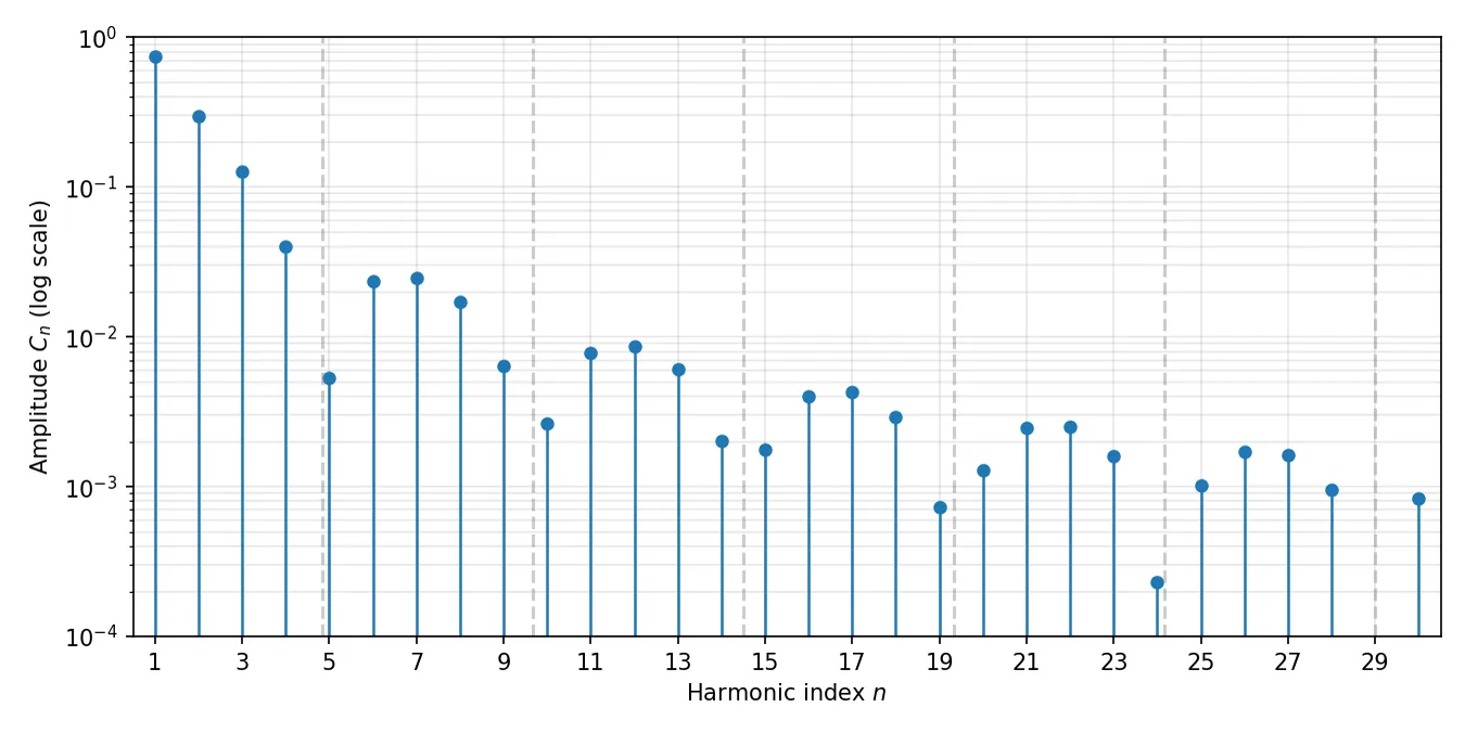 Harmonic spectrum with comb-filter suppression